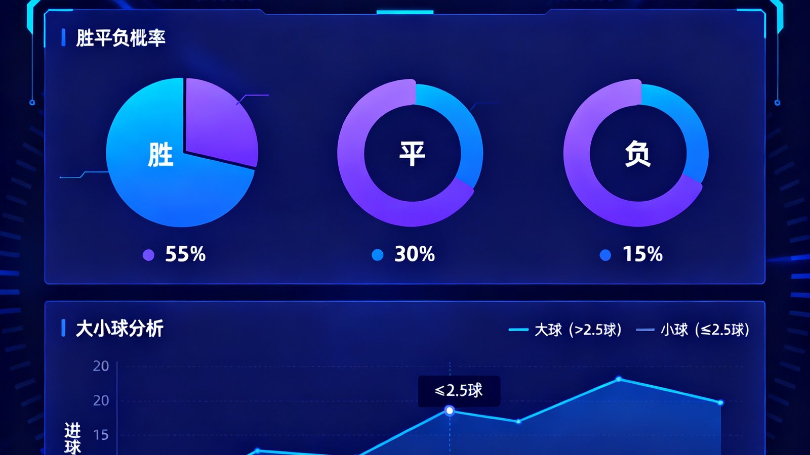 智能预测界面显示胜平负概率和大小球分析图表