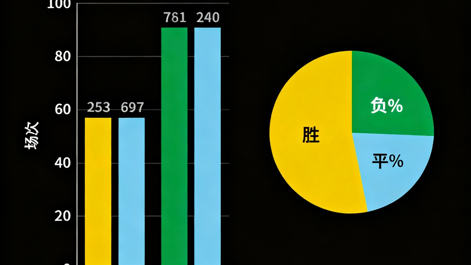 巴西和阿根廷历史交锋数据可视化图表，包含胜负平统计